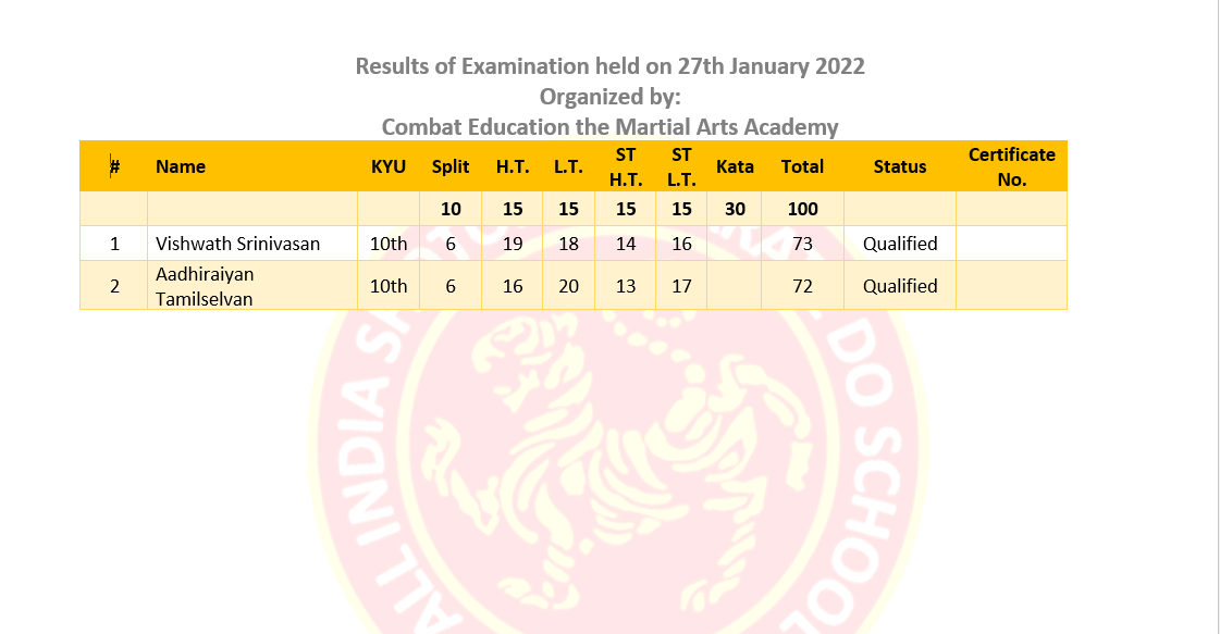 Results for the Examination held on 27th Jan 2022 at Combat Education the Martial Arts Academy