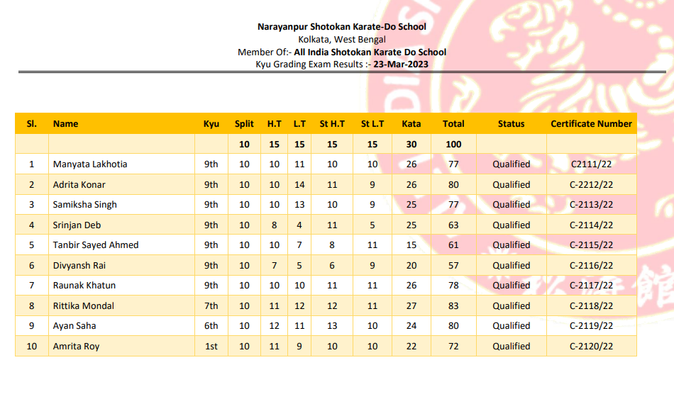 Results for the Examinations held at Narayanpur Shotokan Karate-Do School on 23-Mar-2023