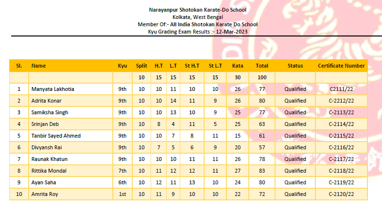 Results for the Examinations held at Narayanpur Shotokan Karate-Do School on 23-Mar-2023