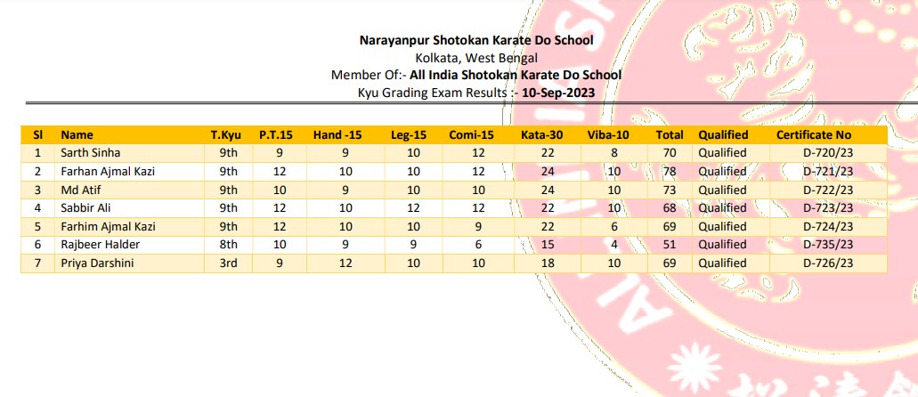 Examination Results of Narayanpur Shotokan Karate Do School held on 10-Sep-2023