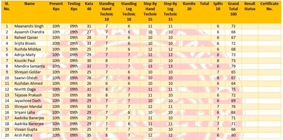 Chikara Shotokan Karate Do- School :  Results of KYU Grade Test held on 7th Sep, 2025